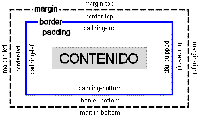 Border, Margin y Padding